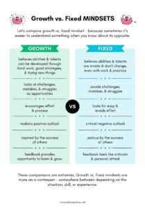 Chart of growth vs. fixed mindsets.